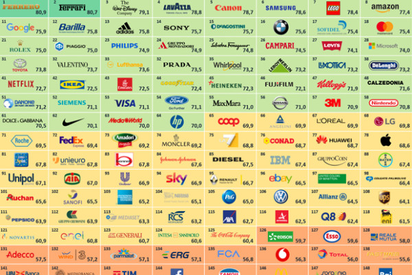 Reputation Delle Aziende Italiane: Vince La Ferrero E Migliorano Le ...